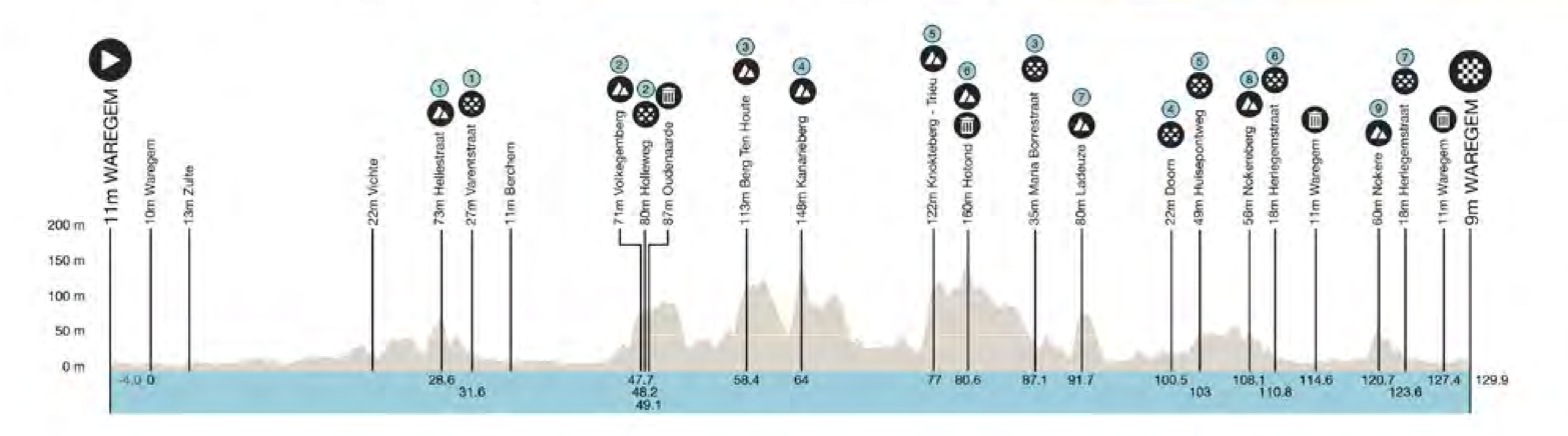 The profile of the 2024 Dwars door Vlaanderen, a lumpy 129.9 km with numerous cobbled sectors and small climbs.